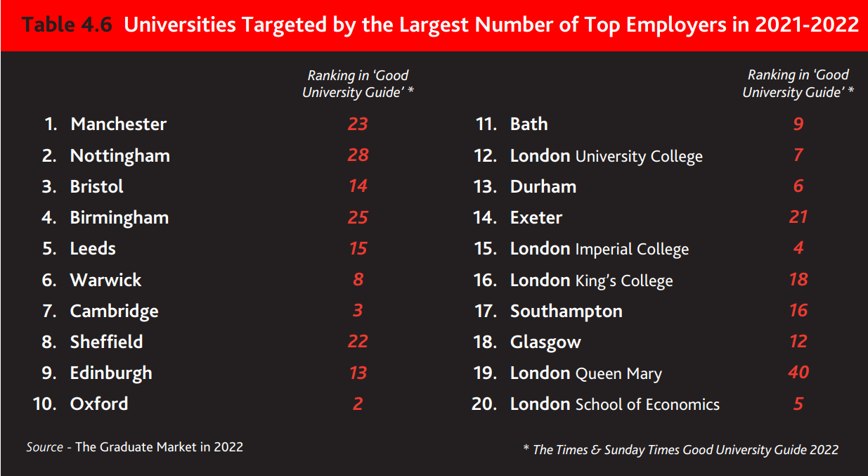 Manchester graduates most targeted by UK’s top employers